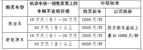 南京：先到先得！汽车消费补贴共1亿元，最高5000元/辆