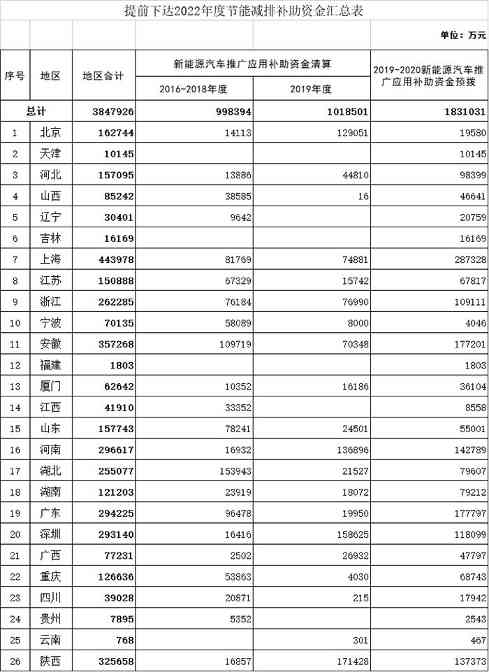 近385亿元!财政部提前下达2022年新能源汽车补贴资金预算 近385亿元!财政部提前下达2022年新能源汽车补贴资金预算