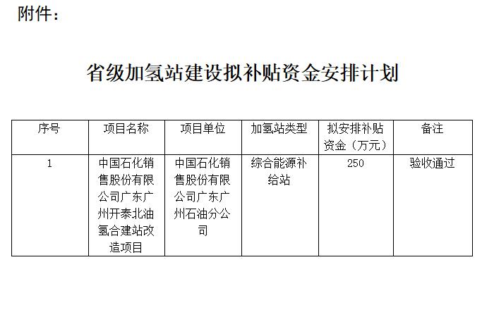 共计250万元 中国石化获广东省省级加氢站建设补贴资金 共计250万元 中国石化获广东省省级加氢站建设补贴资金