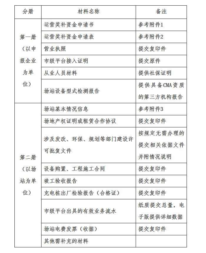 5月6日起，合肥开展2021年电动汽车充电设施运营奖补资金申报工作