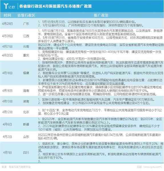 广东购车最高补贴1万，11省市发布新能源汽车市场推广政策